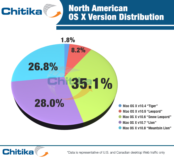 Chitika Insights North American Mac OS X Version Distribution